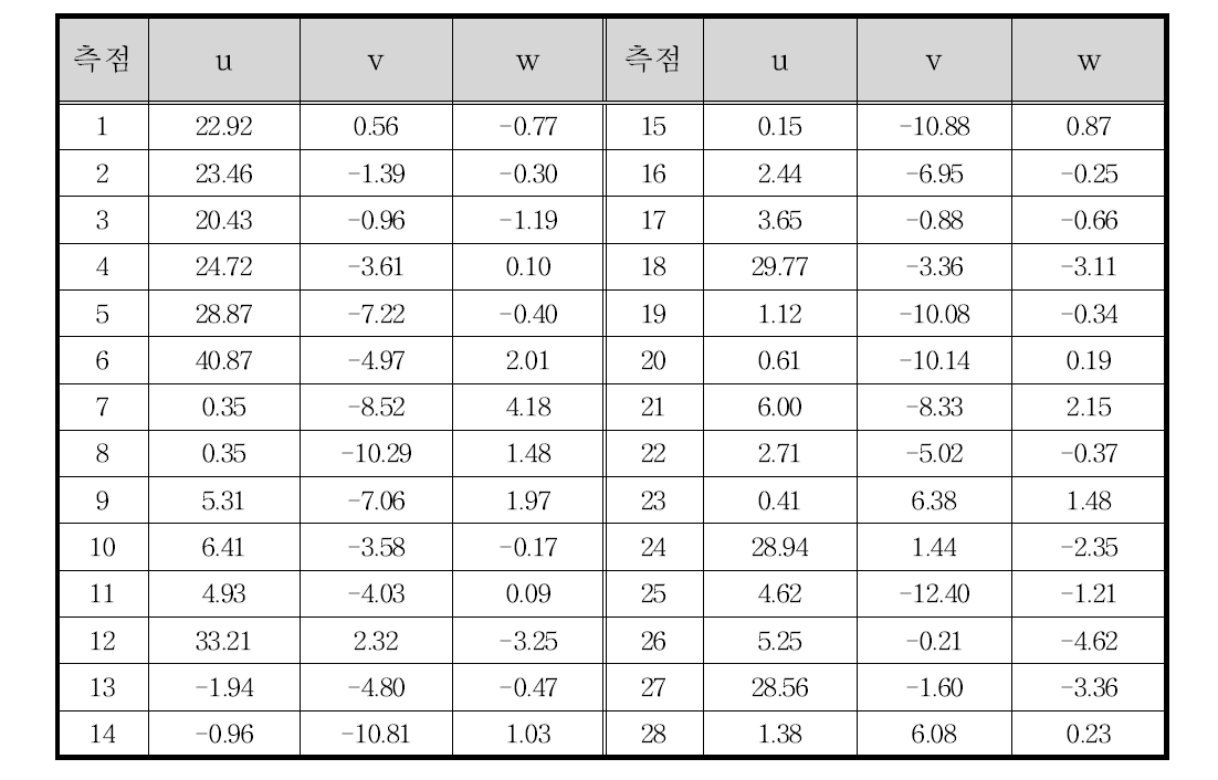 유속측정 결과(Case 1)
