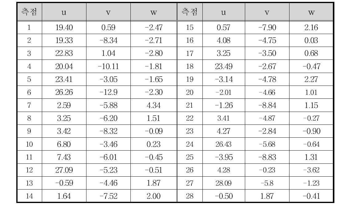 유속측정 결과(Case 2)