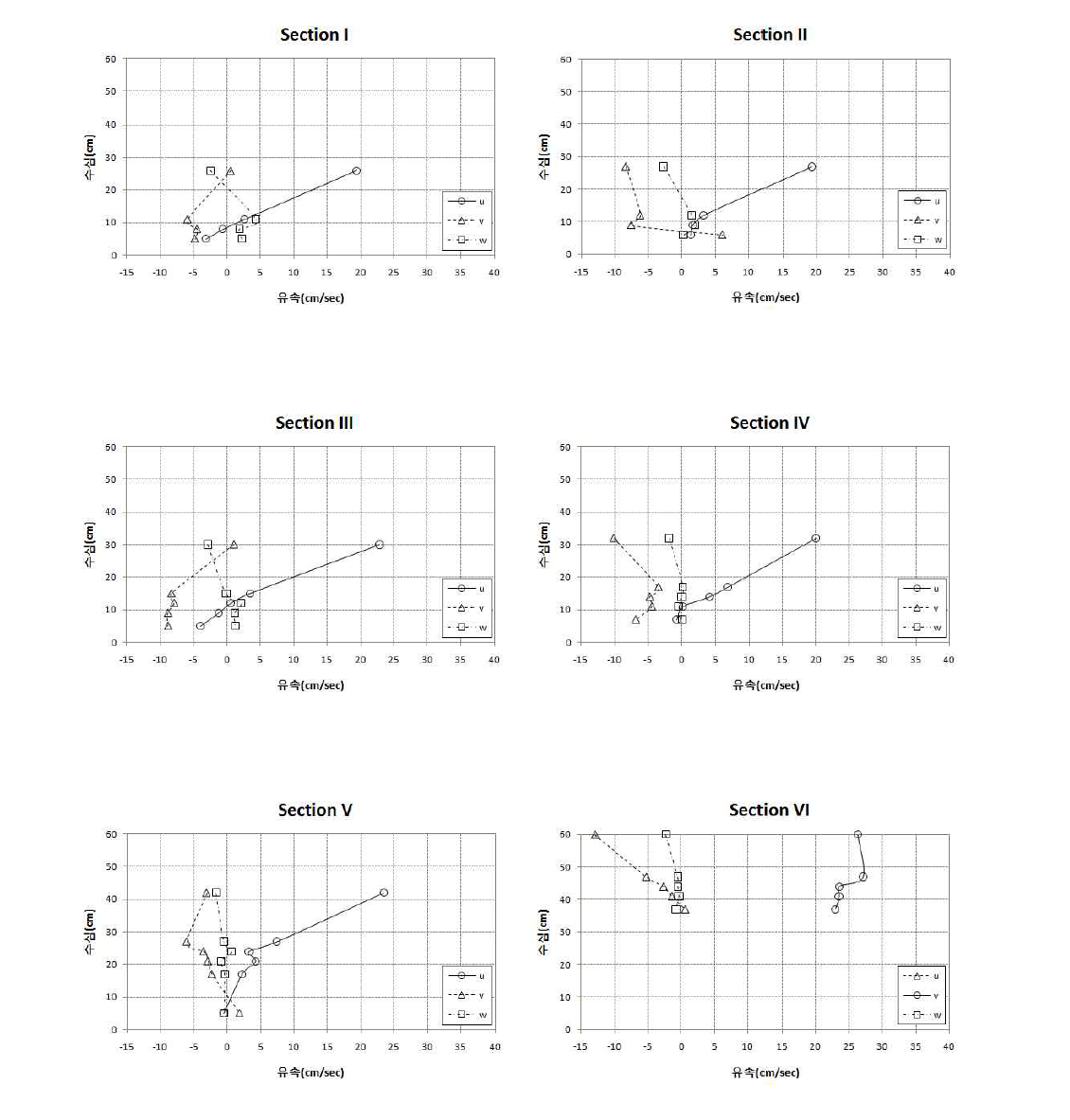 Section 별 종단 유속 분포