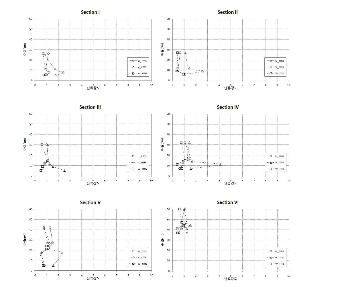Section 별 난류강도 분포