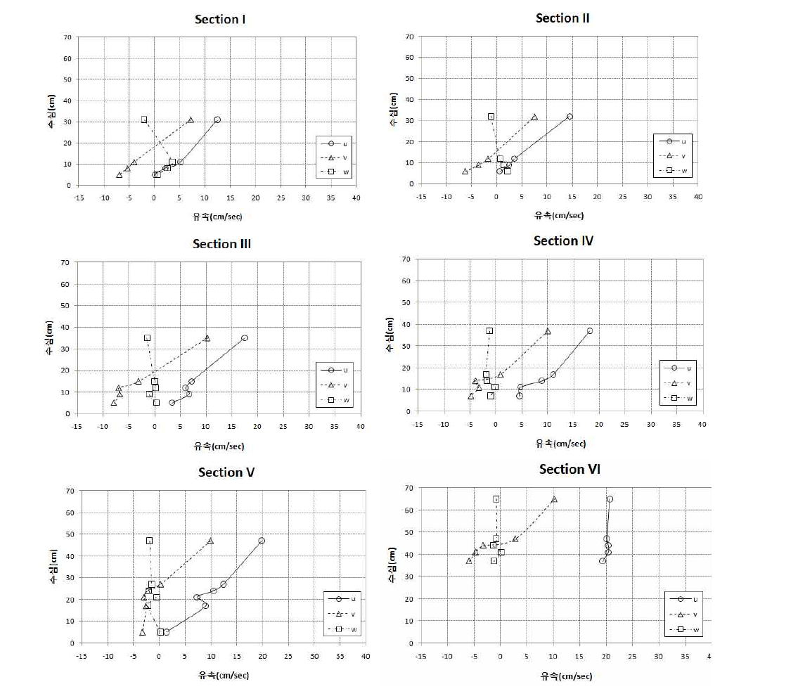 Section 별 유속분포