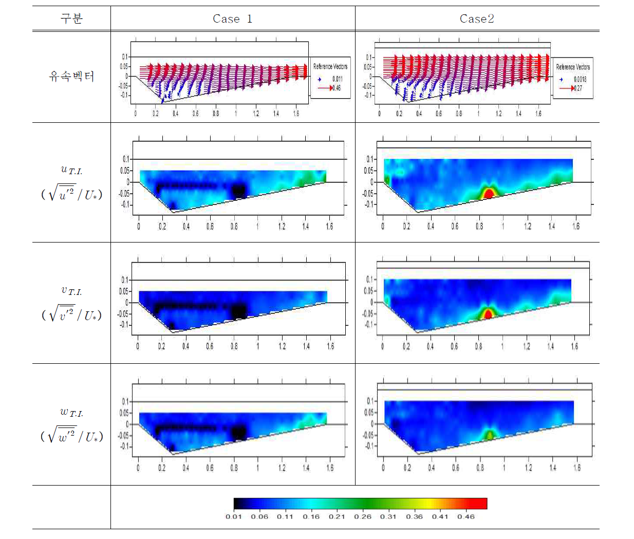 유속 벡터 및 난류강도(Case 1, 2)