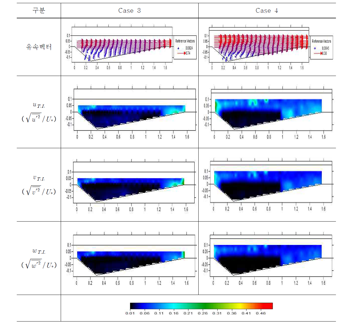 유속 벡터 및 난류강도(Case 3, 4)