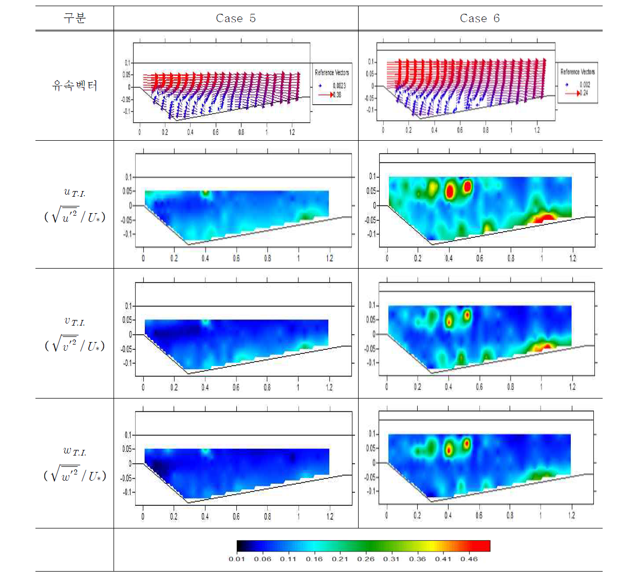 유속 벡터 및 난류강도(Case 5, 6)