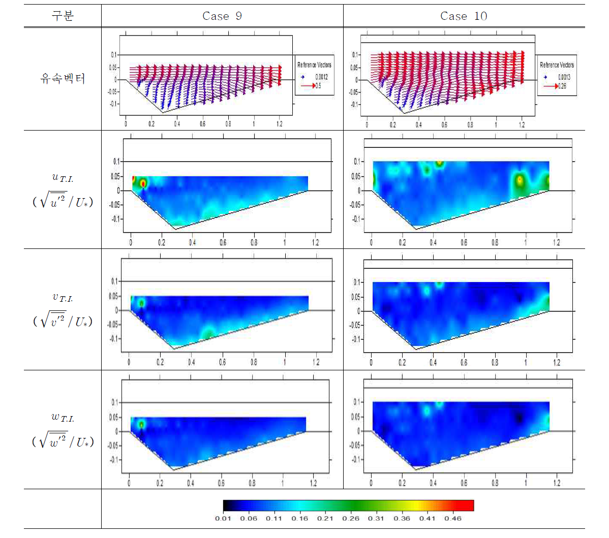 유속 벡터 및 난류강도(Case 9, 10)