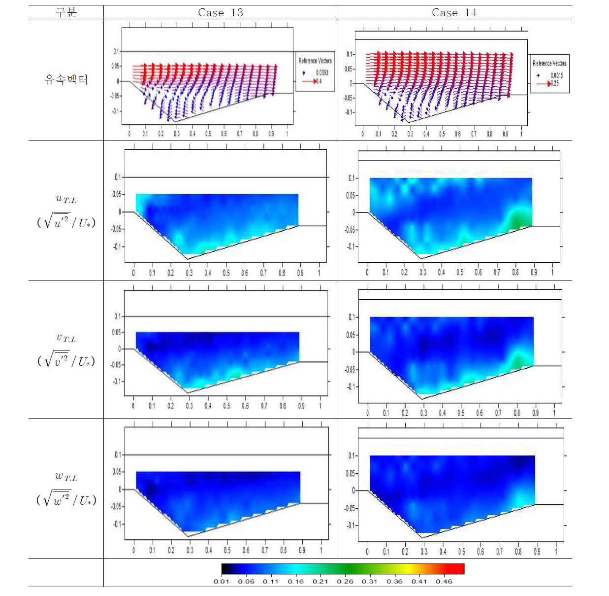 유속 벡터 및 난류강도(Case 13, 14)