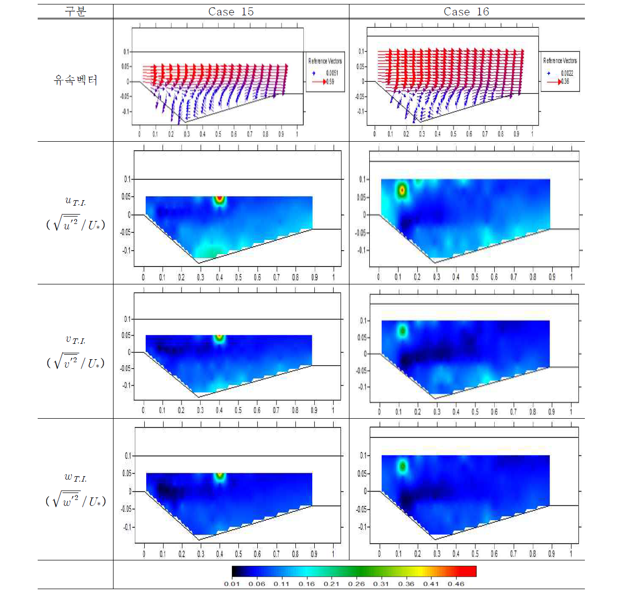 유속 벡터 및 난류강도(Case 15, 16)