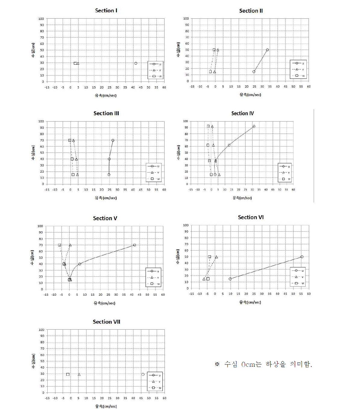 Section 별 유속분포