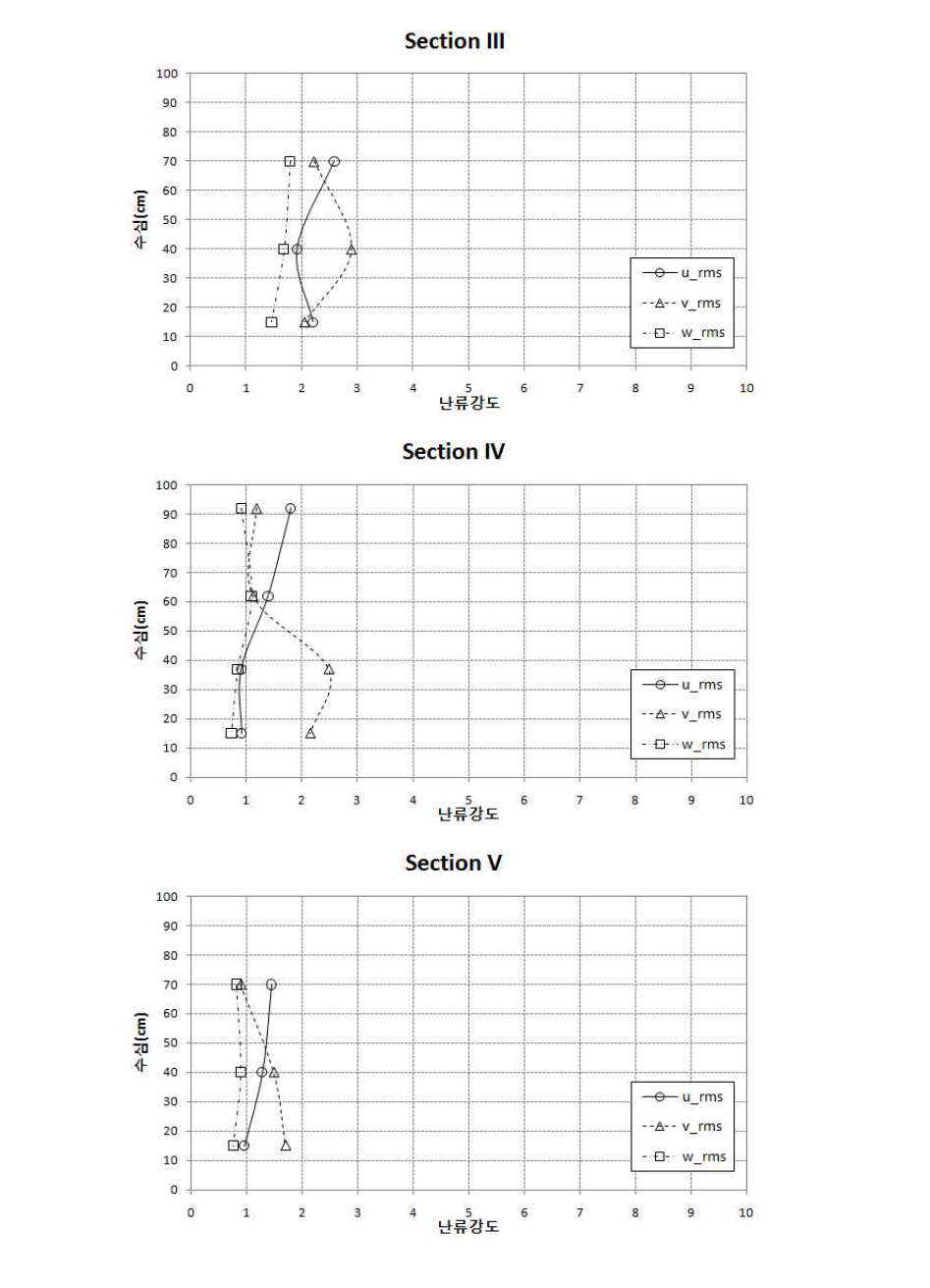 Section 별 난류강도 분포