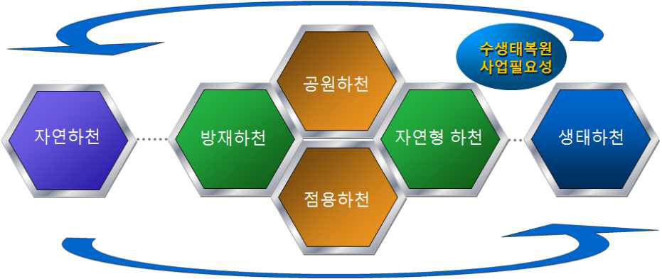 하천정비 사업의 변화