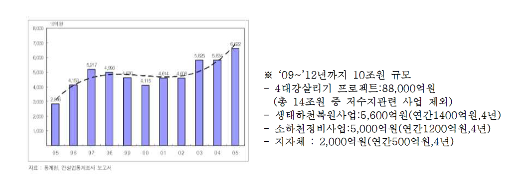 수자원 관련 건설투자 추이