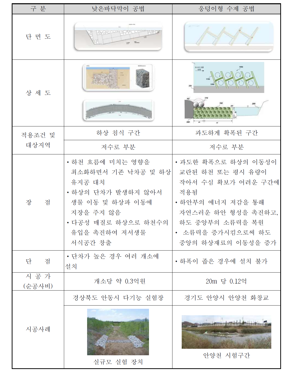 연구개발의 차별성