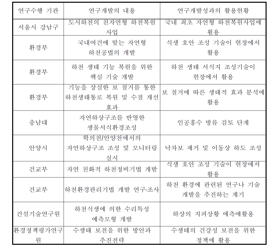 국내 연구개발 현황