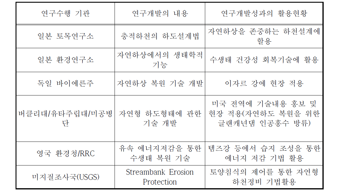 국외 주요 연구개발 현황