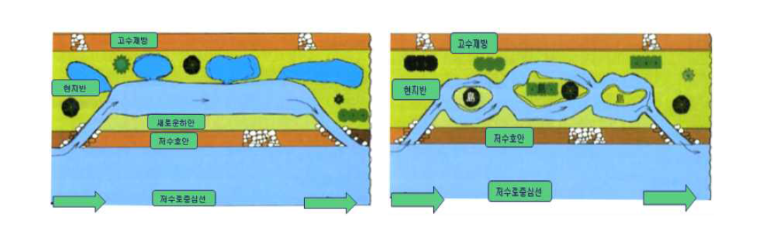 복단면 하도에 이차유로를 창출하기 위한 수제의 계변