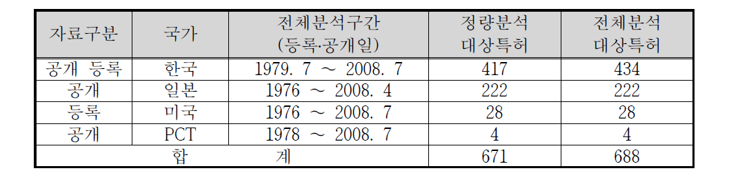 분석대상특허