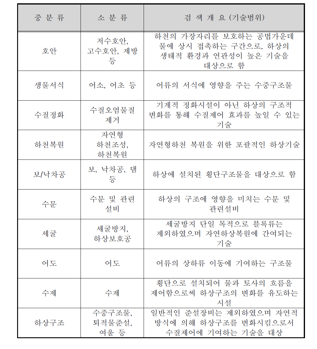 분석대상 기술범위