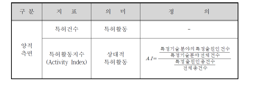 특허분석지표