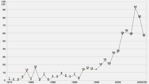 연도별 특허추이