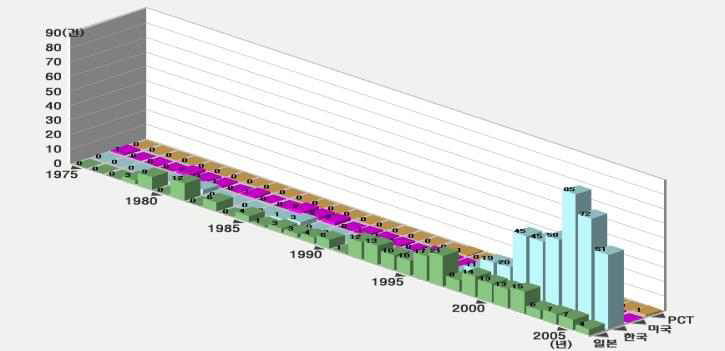 국가별, 연도별 특허추이