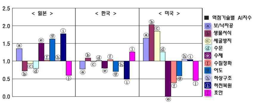 역점기술별 AI지수