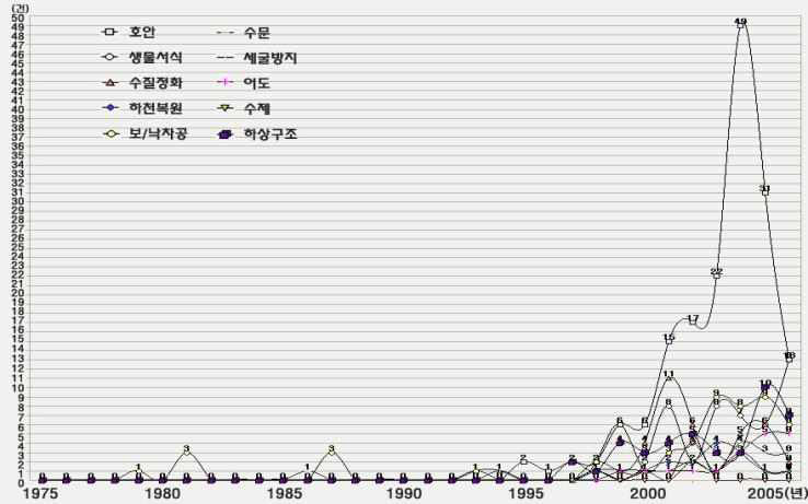 한국의 세부기술별 연도별 출원동향(Ⅰ)