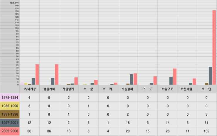 한국의 세부기술별 연도별 출원동향(Ⅱ)