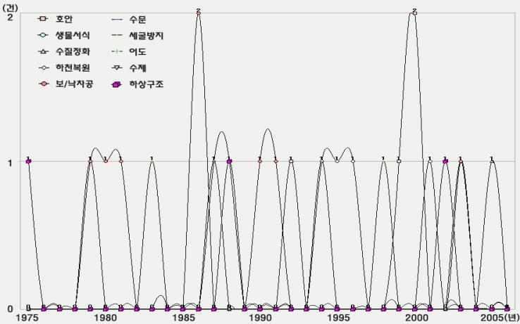 미국의 세부기술별 연도별 출원동향