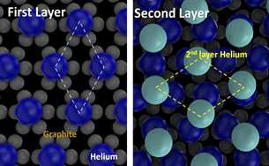 helium plated on graphite with an areal density of a) 1/3 phase b) 4/7 phase