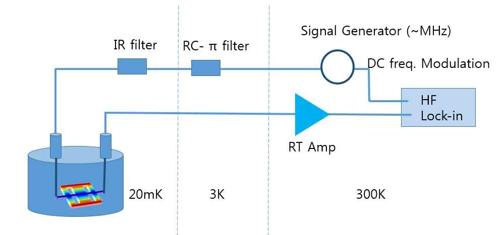 Schematics of self-sustained oscillation measurements