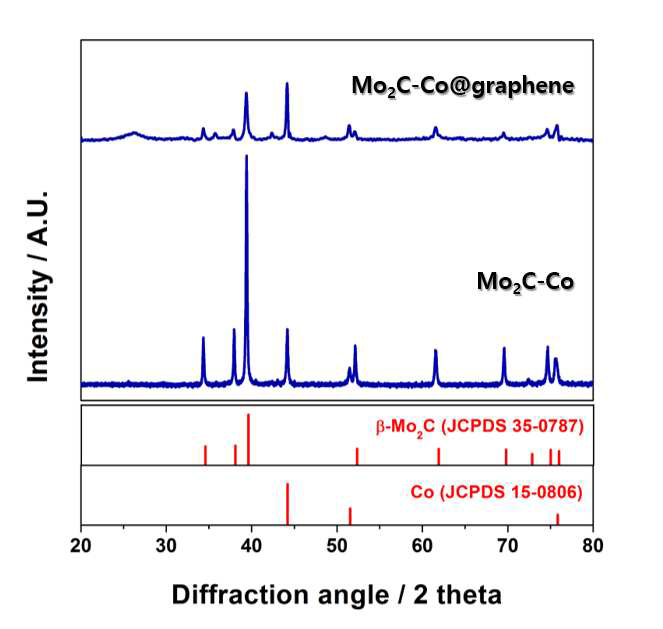 Mo2C-Co/graphene 촉매와 Mo2C-Co 촉매의 XRD 패턴