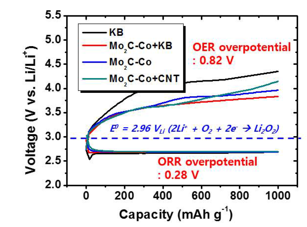바인더 종류에 따른 Mo2C-Co 촉매의 리튬-공기 전지 성능