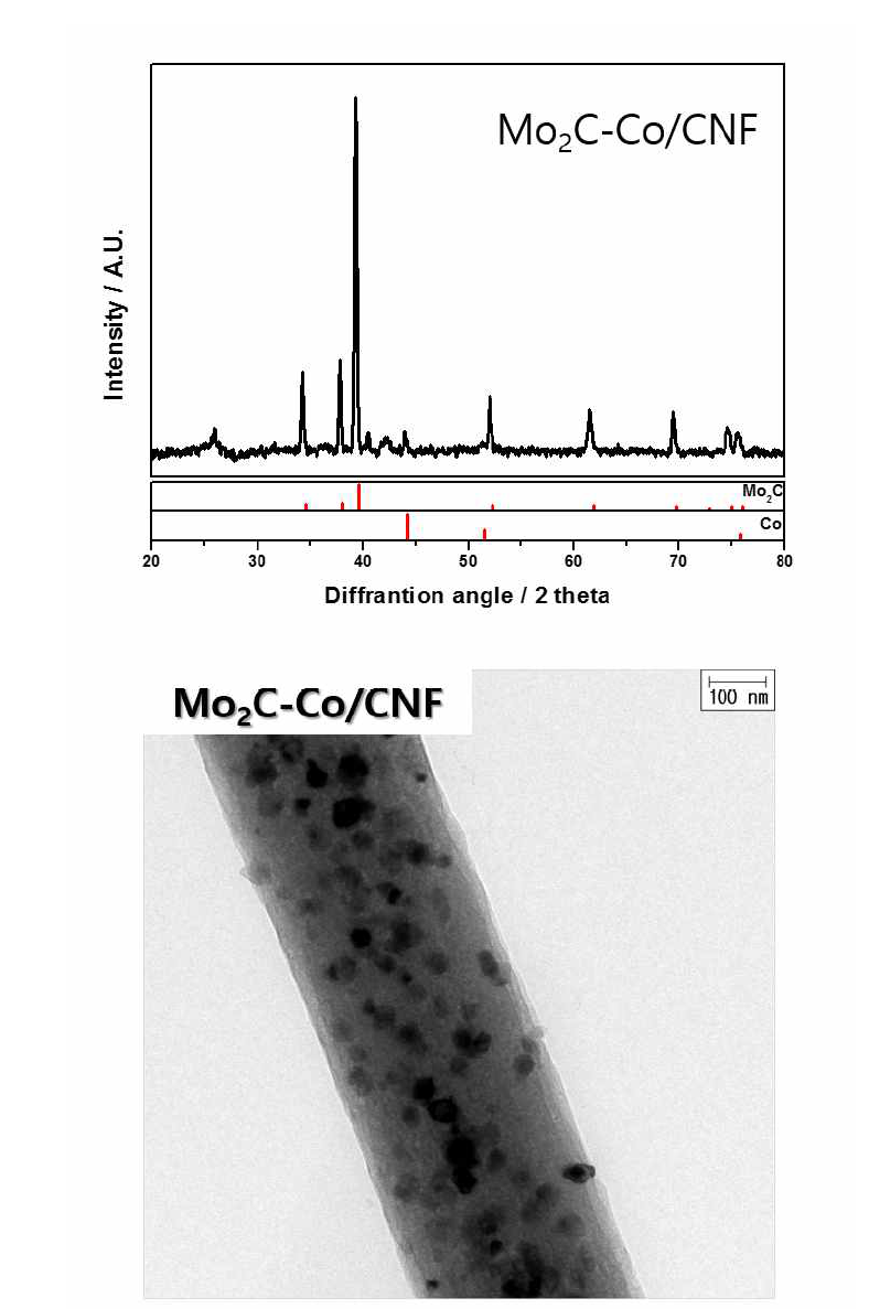 Mo2C-Co/CNF 촉매의 XRD 패턴 (위) 및 TEM 이미지 (아래)