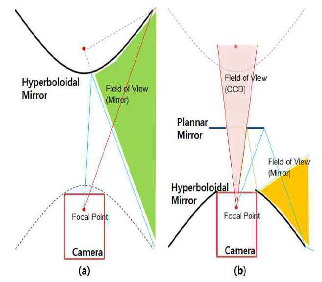 (a) 일반적인 굴절반사 광학계 모델 (b) 굴절 반사계 모델을 이용한 파노라마 내시경