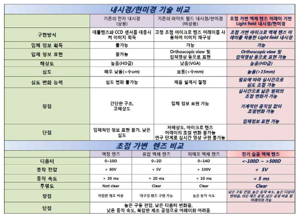 내시경/현미경 기술 및 초점 가변 렌즈 기술 비교