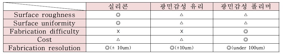 격벽 재료에 따른 특성 차이