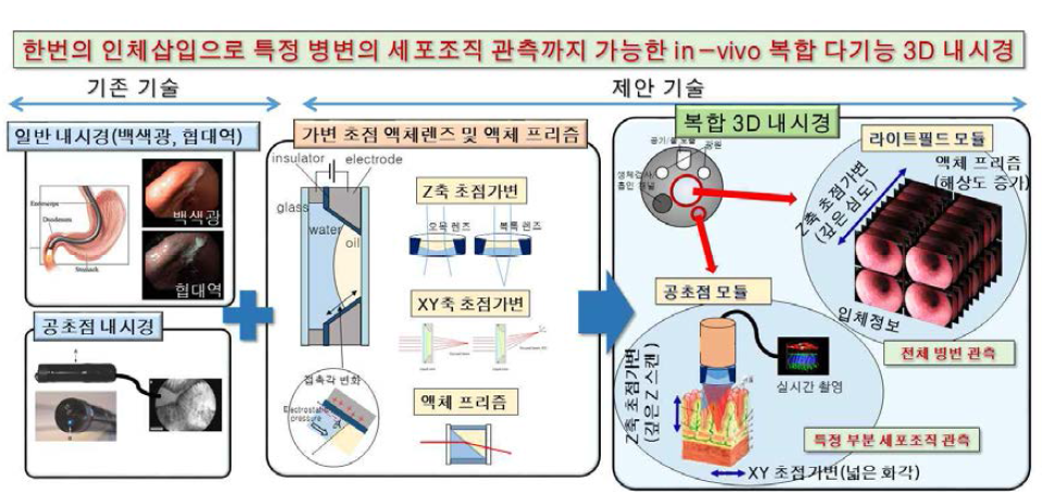 제안된 복합 다기능 3D 내시경