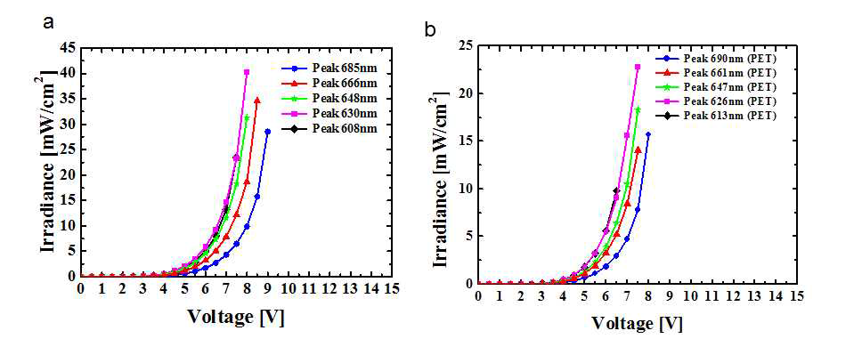 peak 파장에 따른 OLED의 Power Density/Voltage 그래프 [좌]Glass 기판 [우]PET 기판