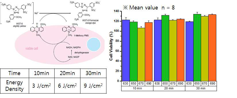 OLED 광원의 파장과 에너지에 따른 상대적인 Cell viability (Cytotoxicity test)