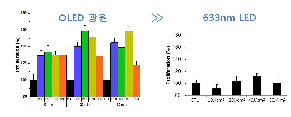 OLED 광원과 LED 광원에서의 세포증식 효과 및 비교 (Proliferation)