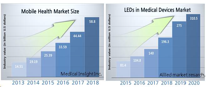 LED 광치료기기 시장과 모바일 헬스케어 시장의 성장