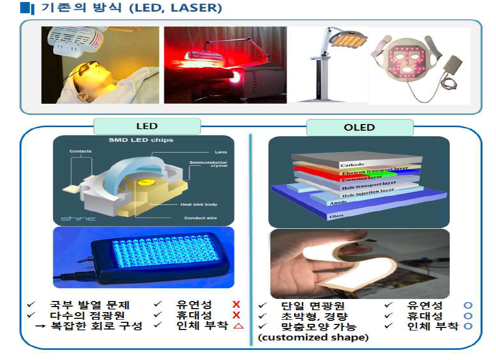 기존의 방식(LED,LASER)의 한계와 해결 방안으로 사용된 OLED 광원