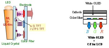 (좌) TFT-LCD 의 기본 구조 (우) White OLED의 기본 구조