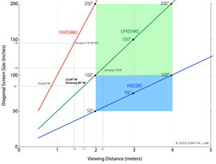 해상도에 따른 디스플레이의 크기 및 시청거리