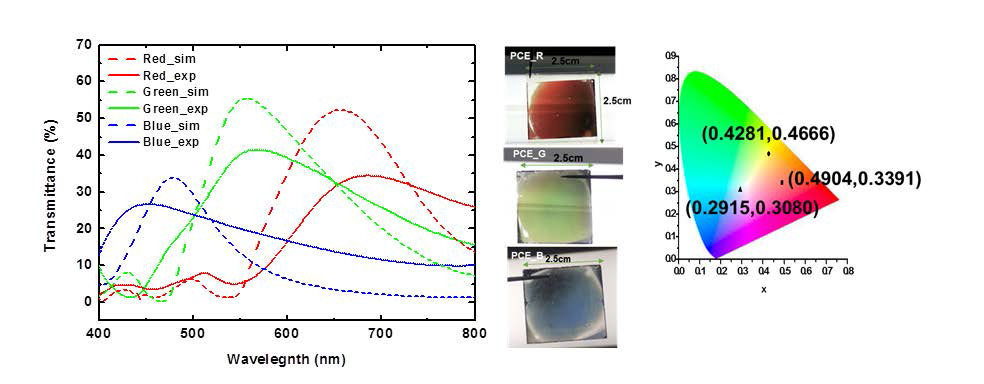 제작된 플라즈모닉 컬러필터 전극의 투과 특성 및 실제 사진
