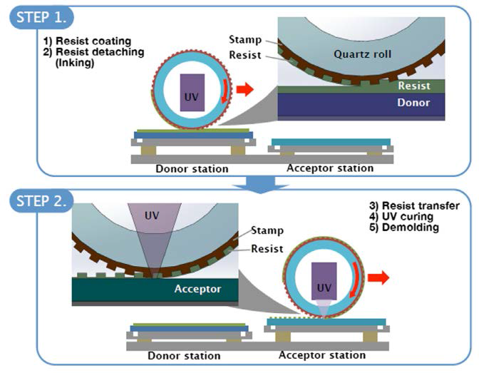 roll-typed liquid transfer nanoimprint lithography process 의 도식도