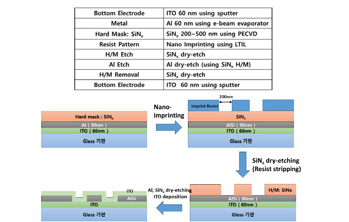 Nano imprinted resist를 이용하여 제작한 플라즈모닉 컬러필터전극의 공정 흐름도