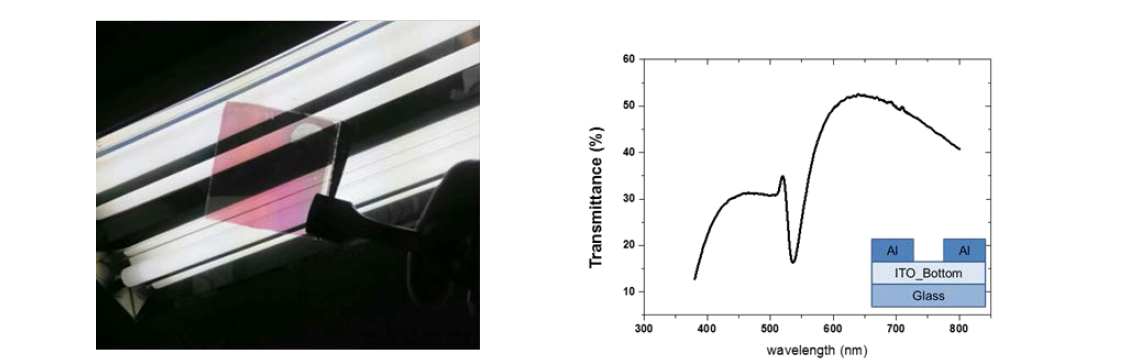 최종 제작 소자의 사진 및 투과도 결과 (H/M SiNx thickness=200nm)