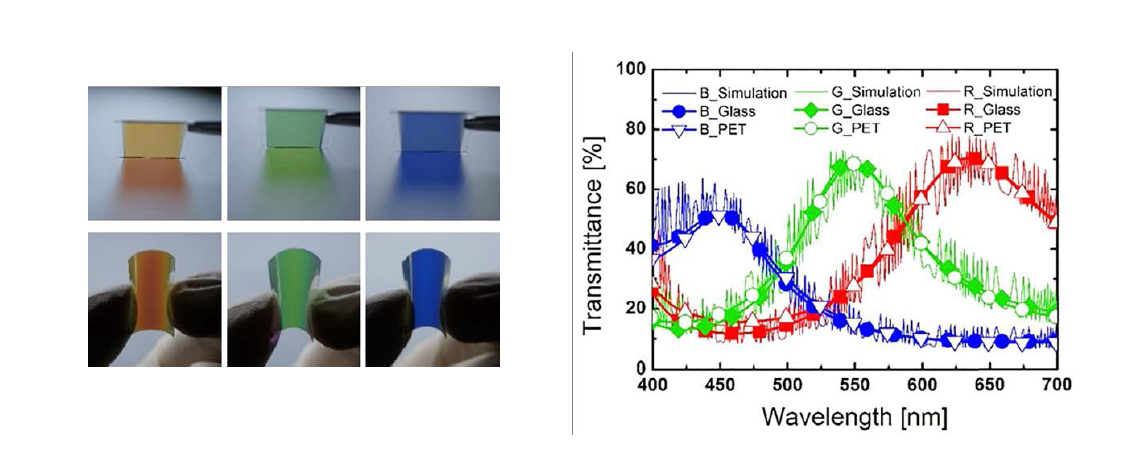 (좌) Multilayer color filter의 실제 제작 모습 (왼쪽부터 red, green, blue) (우) Multilayer color filter의 simulation 결과 및 실제 측정 결과
