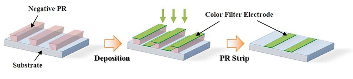 Multilayer color filter의 패터닝 공정 방법